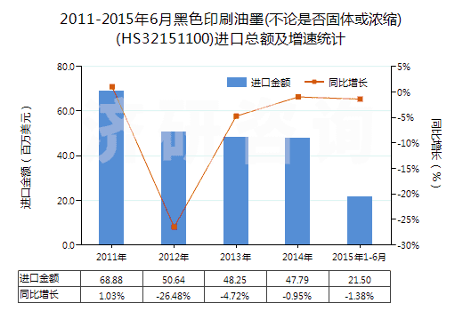 2011-2015年6月黑色印刷油墨(不論是否固體或濃縮)(HS32151100)進口總額及增速統(tǒng)計